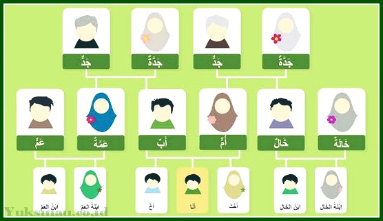Bahasa Arab Anggota Keluarga Lengkap Beserta Artinya
